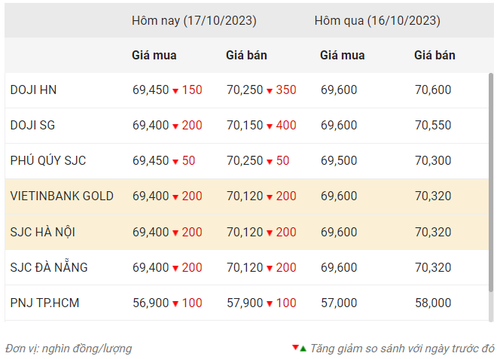 Thống kê giá vàng của Công ty cổ phần Dịch vụ trực tuyến Rồng Việt VDOS - Cập nhật lúc 10 giờ 30 phút ngày 17/10. Thống kê giá vàng của Công ty cổ phần Dịch vụ trực tuyến Rồng Việt VDOS - Cập nhật lúc 10 giờ 30 phút ngày 17/10.