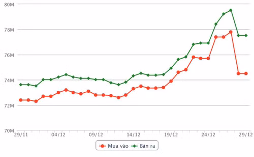 Biến động giá vàng SJC 30 ngày qua. (Ảnh: SJC Hà Nội)