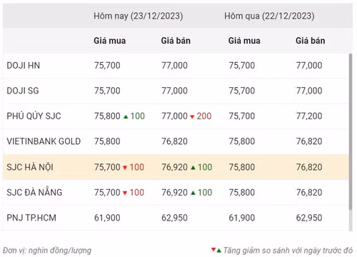Thống kê giá vàng của Công ty cổ phần Dịch vụ trực tuyến Rồng Việt VDOS - Cập nhật lúc 11 giờ ngày 23/12.