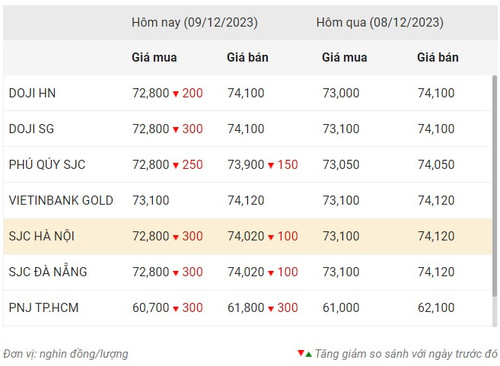 Thống kê giá vàng của Công ty cổ phần Dịch vụ trực tuyến Rồng Việt VDOS - Cập nhật lúc 10 giờ 30 phút ngày 9/12. Thống kê giá vàng của Công ty cổ phần Dịch vụ trực tuyến Rồng Việt VDOS - Cập nhật lúc 10 giờ 30 phút ngày 9/12.