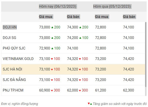 Thống kê giá vàng của Công ty cổ phần Dịch vụ trực tuyến Rồng Việt VDOS - Cập nhật lúc 10 giờ ngày 6/12.