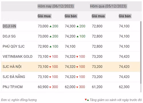 Thống kê giá vàng của Công ty cổ phần Dịch vụ trực tuyến Rồng Việt VDOS - Cập nhật lúc 10 giờ ngày 6/12.
