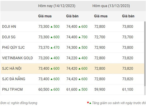 Thống kê giá vàng của Công ty cổ phần Dịch vụ trực tuyến Rồng Việt VDOS - Cập nhật lúc 11 giờ ngày 14/12.