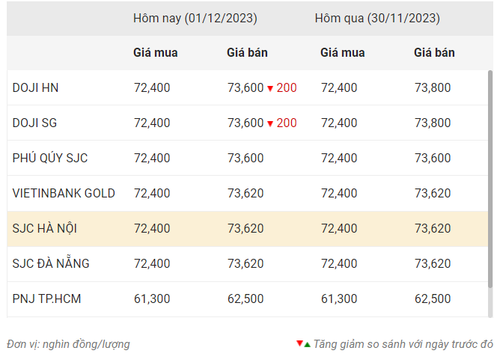 Thống kê giá vàng của Công ty cổ phần Dịch vụ trực tuyến Rồng Việt VDOS - Cập nhật lúc 9 giờ ngày 1/12.
