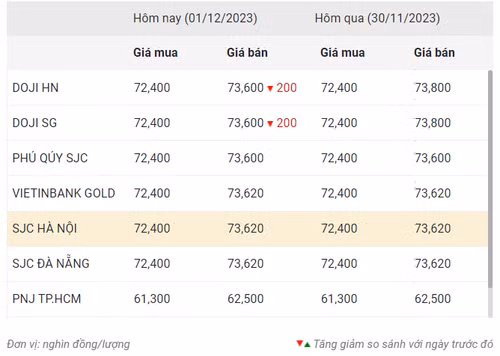 Thống kê giá vàng của Công ty cổ phần Dịch vụ trực tuyến Rồng Việt VDOS - Cập nhật lúc 9 giờ ngày 1/12.