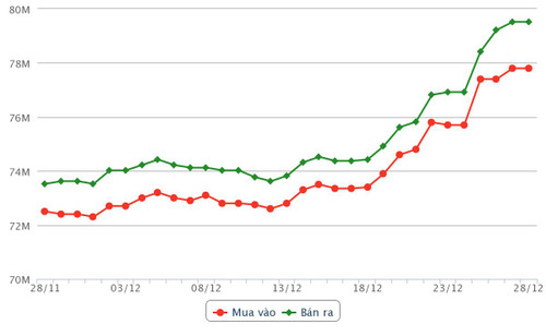 Biến động giá vàng SJC 30 ngày qua. (Ảnh: SJC Hà Nội) Biến động giá vàng SJC 30 ngày qua. (Ảnh: SJC Hà Nội)