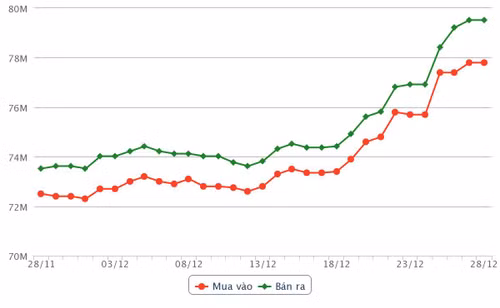 Biến động giá vàng SJC 30 ngày qua. (Ảnh: SJC Hà Nội)