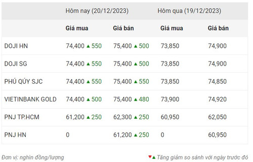 Thống kê giá vàng của Công ty cổ phần Dịch vụ trực tuyến Rồng Việt VDOS - Cập nhật lúc 9 giờ ngày 20/12.