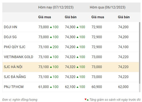 Thống kê giá vàng của Công ty cổ phần Dịch vụ trực tuyến Rồng Việt VDOS - Cập nhật lúc 10 giờ ngày 7/12. Thống kê giá vàng của Công ty cổ phần Dịch vụ trực tuyến Rồng Việt VDOS - Cập nhật lúc 10 giờ ngày 7/12.