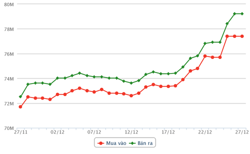 Biến động giá vàng SJC 30 ngày qua. (Ảnh: SJC Hà Nội)