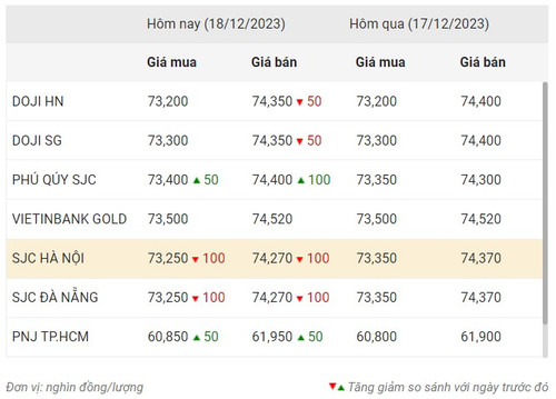Thống kê giá vàng của Công ty cổ phần Dịch vụ trực tuyến Rồng Việt VDOS - Cập nhật lúc 9 giờ ngày 18/12.