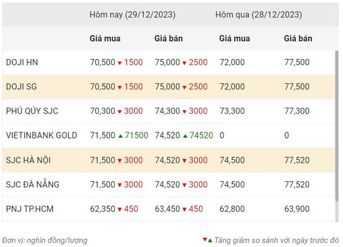 Thống kê giá vàng của Công ty cổ phần Dịch vụ trực tuyến Rồng Việt VDOS - Cập nhật lúc 10 giờ 30 phút ngày 29/12.