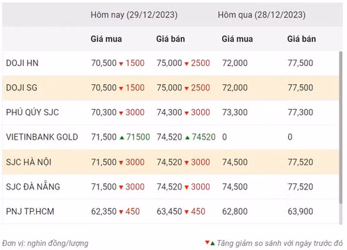 Thống kê giá vàng của Công ty cổ phần Dịch vụ trực tuyến Rồng Việt VDOS - Cập nhật lúc 10 giờ 30 phút ngày 29/12.