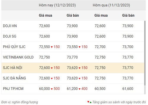 Thống kê giá vàng của Công ty cổ phần Dịch vụ trực tuyến Rồng Việt VDOS - Cập nhật lúc 8 giờ 30 phút ngày 12/12.