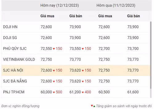 Thống kê giá vàng của Công ty cổ phần Dịch vụ trực tuyến Rồng Việt VDOS - Cập nhật lúc 8 giờ 30 phút ngày 12/12.