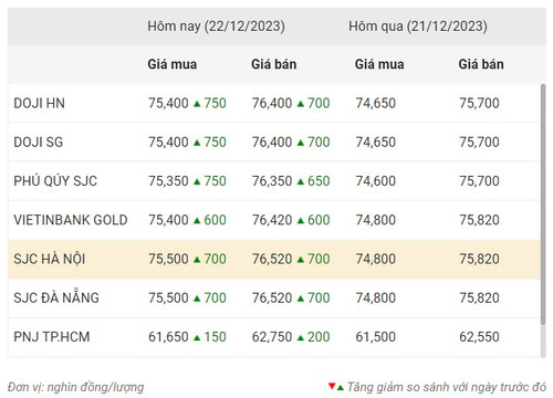 Thống kê giá vàng của Công ty cổ phần Dịch vụ trực tuyến Rồng Việt VDOS - Cập nhật lúc 9 giờ 30 phút sáng 22/12.