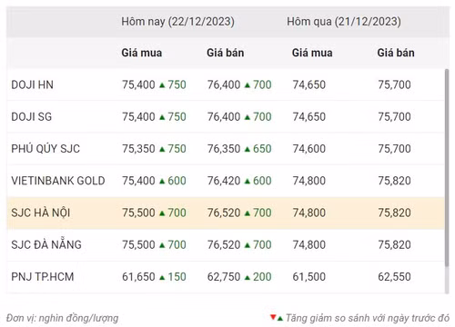 Thống kê giá vàng của Công ty cổ phần Dịch vụ trực tuyến Rồng Việt VDOS - Cập nhật lúc 9 giờ 30 phút sáng 22/12. Thống kê giá vàng của Công ty cổ phần Dịch vụ trực tuyến Rồng Việt VDOS - Cập nhật lúc 9 giờ 30 phút sáng 22/12.