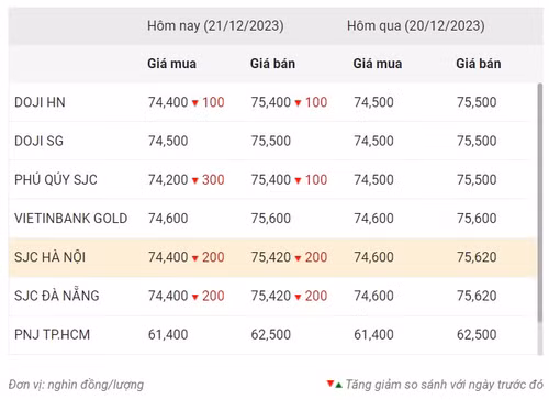 Thống kê giá vàng của Công ty cổ phần Dịch vụ trực tuyến Rồng Việt VDOS - Cập nhật lúc 8 giờ 30 phút ngày 21/12.