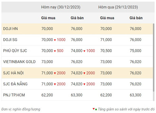 Thống kê giá vàng của Công ty cổ phần Dịch vụ trực tuyến Rồng Việt VDOS - Cập nhật lúc 9 giờ sáng 30/12. Thống kê giá vàng của Công ty cổ phần Dịch vụ trực tuyến Rồng Việt VDOS - Cập nhật lúc 9 giờ sáng 30/12.