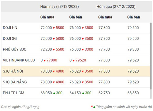 Thống kê giá vàng của Công ty cổ phần Dịch vụ trực tuyến Rồng Việt VDOS - Cập nhật lúc 14 giờ ngày 28/12. Thống kê giá vàng của Công ty cổ phần Dịch vụ trực tuyến Rồng Việt VDOS - Cập nhật lúc 14 giờ ngày 28/12.