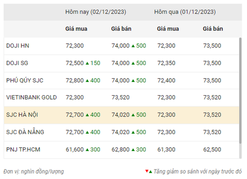 Thống kê giá vàng của Công ty cổ phần Dịch vụ trực tuyến Rồng Việt VDOS - Cập nhật lúc 13 giờ ngày 2/12. Thống kê giá vàng của Công ty cổ phần Dịch vụ trực tuyến Rồng Việt VDOS - Cập nhật lúc 13 giờ ngày 2/12.