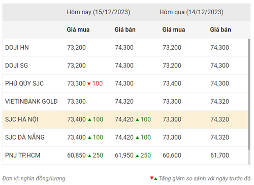 Thống kê giá vàng của Công ty cổ phần Dịch vụ trực tuyến Rồng Việt VDOS - Cập nhật lúc 15 giờ ngày 15/12.