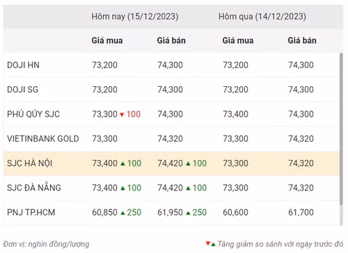 Thống kê giá vàng của Công ty cổ phần Dịch vụ trực tuyến Rồng Việt VDOS - Cập nhật lúc 15 giờ ngày 15/12.