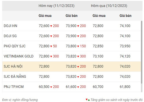 Thống kê giá vàng của Công ty cổ phần Dịch vụ trực tuyến Rồng Việt VDOS - Cập nhật lúc 14 giờ ngày 11/12.