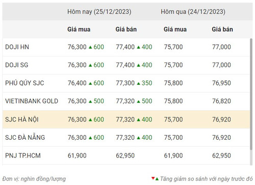 Thống kê giá vàng của Công ty cổ phần Dịch vụ trực tuyến Rồng Việt VDOS - Cập nhật lúc 10 giờ 30 phút ngày 25/12. Thống kê giá vàng của Công ty cổ phần Dịch vụ trực tuyến Rồng Việt VDOS - Cập nhật lúc 10 giờ 30 phút ngày 25/12.
