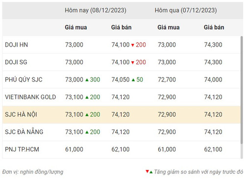 Biểu đồ thống kê giá vàng trong nước ngày 8/12 của các thương hiệu lớn