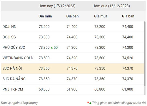 Thống kê giá vàng của Công ty cổ phần Dịch vụ trực tuyến Rồng Việt VDOS - Cập nhật lúc 11 giờ ngày 17/12.