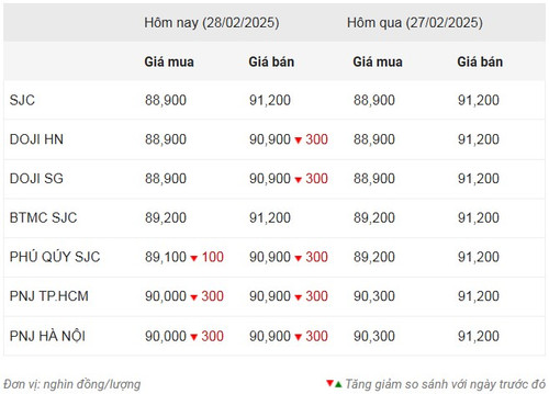 Thống kê giá vàng của Công ty cổ phần Dịch vụ trực tuyến Rồng Việt VDOS - Cập nhật lúc 9 giờ 30 phút ngày 28/2.