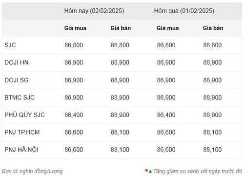 Thống kê giá vàng của Công ty cổ phần Dịch vụ trực tuyến Rồng Việt VDOS - Cập nhật lúc 16 giờ ngày 2/2.
