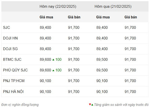 Thống kê giá vàng của Công ty cổ phần Dịch vụ trực tuyến Rồng Việt VDOS - Cập nhật lúc 9 giờ sáng 22/2.