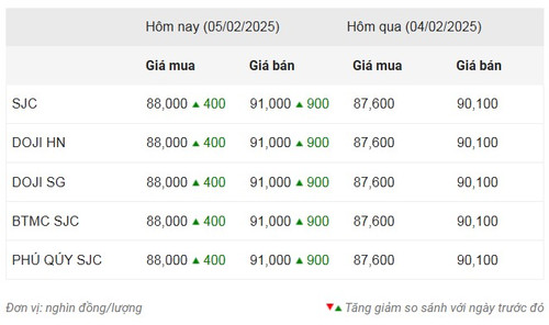 Thống kê giá vàng của Công ty cổ phần Dịch vụ trực tuyến Rồng Việt VDOS - Cập nhật lúc 14 giờ ngày 5/2.