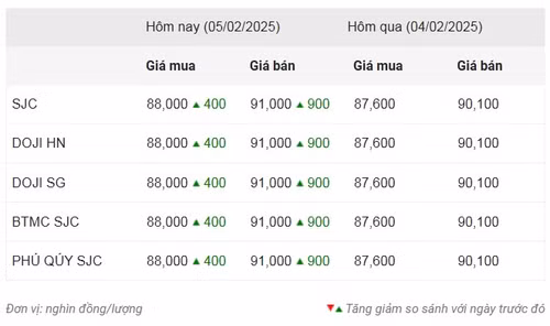 Thống kê giá vàng của Công ty cổ phần Dịch vụ trực tuyến Rồng Việt VDOS - Cập nhật lúc 14 giờ ngày 5/2.