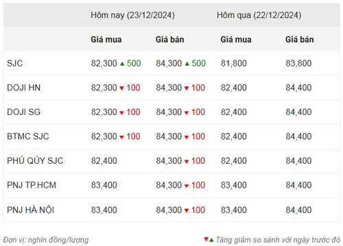 Thống kê giá vàng của Công ty cổ phần Dịch vụ trực tuyến Rồng Việt VDOS - Cập nhật lúc 11 giờ ngày 23/12.