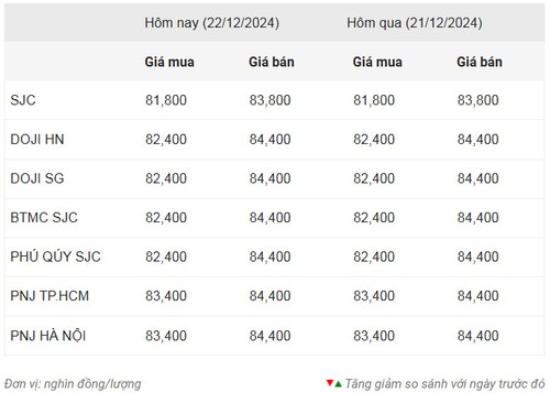 Thống kê giá vàng của Công ty cổ phần Dịch vụ trực tuyến Rồng Việt VDOS - Cập nhật lúc 7 giờ 30 phút sáng 22/12.