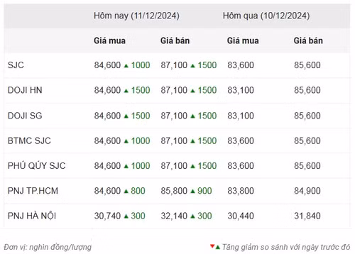 Thống kê giá vàng của Công ty cổ phần Dịch vụ trực tuyến Rồng Việt VDOS - Cập nhật lúc 8 giờ 30 phút sáng 11/12.