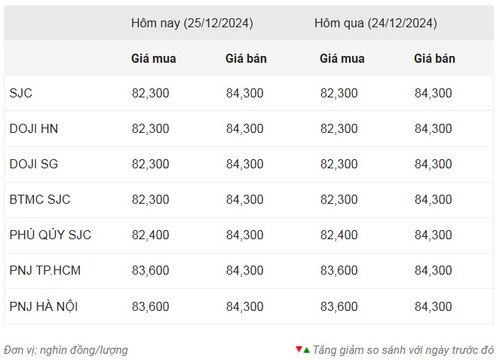 Thống kê giá vàng của Công ty cổ phần Dịch vụ trực tuyến Rồng Việt VDOS - Cập nhật lúc 11 giờ ngày 25/12.