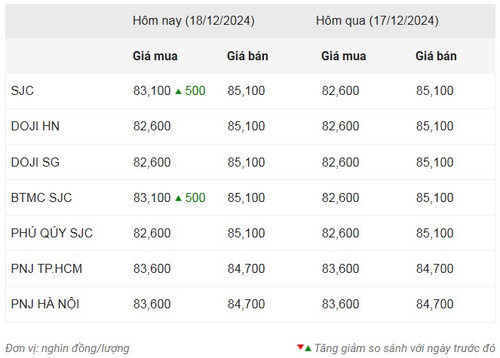 Thống kê giá vàng của Công ty cổ phần Dịch vụ trực tuyến Rồng Việt VDOS - Cập nhật lúc 11 giờ 30 phút sáng 15/12.