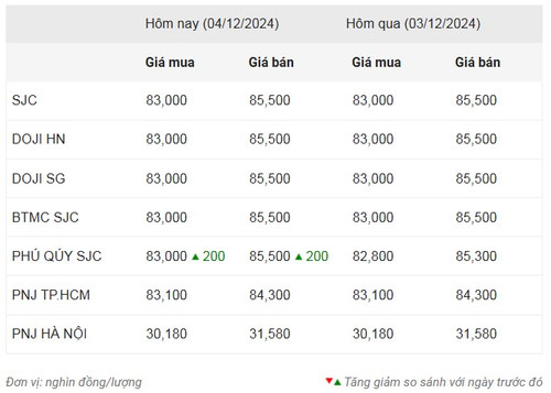 Thống kê giá vàng của Công ty cổ phần Dịch vụ trực tuyến Rồng Việt VDOS - Cập nhật lúc 10 giờ 30 phút ngày 4/12.