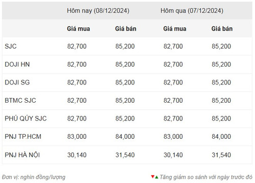 Thống kê giá vàng của Công ty cổ phần Dịch vụ trực tuyến Rồng Việt VDOS - Cập nhật lúc 8 giờ sáng 8/12.
