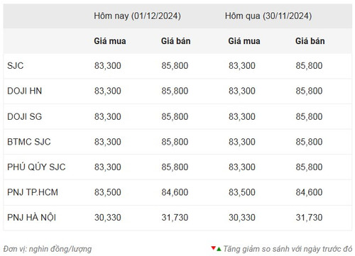Thống kê giá vàng của Công ty cổ phần Dịch vụ trực tuyến Rồng Việt VDOS - Cập nhật lúc 8 giờ 30 phút sáng 1/12.