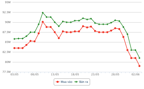 Biểu đồ giá vàng 30 ngày gần nhất. (Ảnh: SJC Hà Nội)