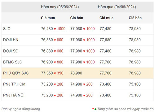 Thống kê giá vàng của Công ty cổ phần Dịch vụ trực tuyến Rồng Việt VDOS - Cập nhật lúc 11 giờ ngày 5/6.