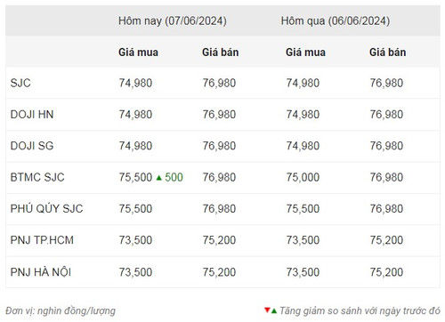 Thống kê giá vàng của Công ty cổ phần Dịch vụ trực tuyến Rồng Việt VDOS - Cập nhật lúc 11 giờ 30 phút ngày 7/6. Thống kê giá vàng của Công ty cổ phần Dịch vụ trực tuyến Rồng Việt VDOS - Cập nhật lúc 11 giờ 30 phút ngày 7/6.