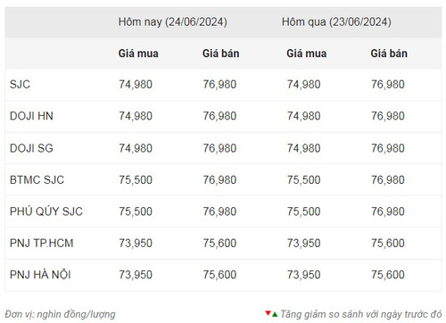 Thống kê giá vàng của Công ty cổ phần Dịch vụ trực tuyến Rồng Việt VDOS - Cập nhật lúc 9 giờ sáng 24/6.