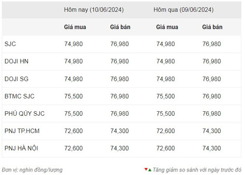Thống kê giá vàng của Công ty cổ phần Dịch vụ trực tuyến Rồng Việt VDOS - Cập nhật lúc 13 giờ 30 phút ngày 10/6.