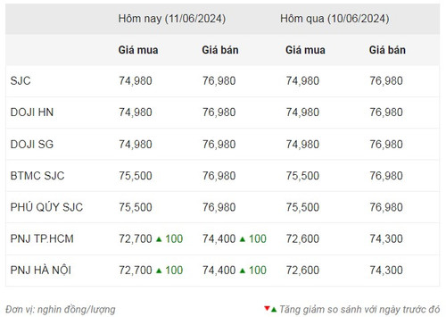Thống kê giá vàng của Công ty cổ phần Dịch vụ trực tuyến Rồng Việt VDOS - Cập nhật lúc 10 giờ 30 phút ngày 11/6.